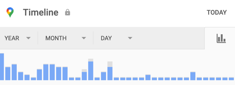 Column graph showing number of places visited by day Column graph showing number of places visited by day