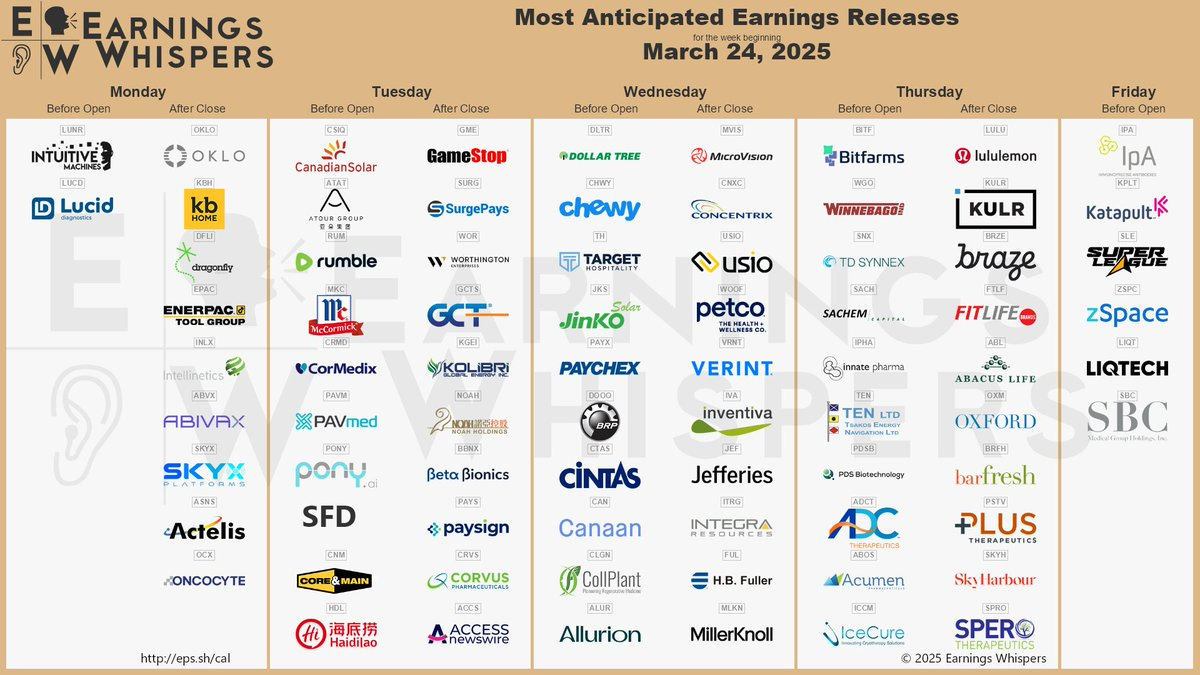 The most anticipated earnings releases for the week of March 24, 2025 are Oklo #OKLO, GameStop #GME, Intuitive Machines #LUNR, Dollar Tree #DLTR, lululemon athletics #LULU, KULR Technology #KULR, Chewy #CHWY, MicroVision #MVIS, Bitfarms #BITF, and Canadian Solar #CSIQ. 
