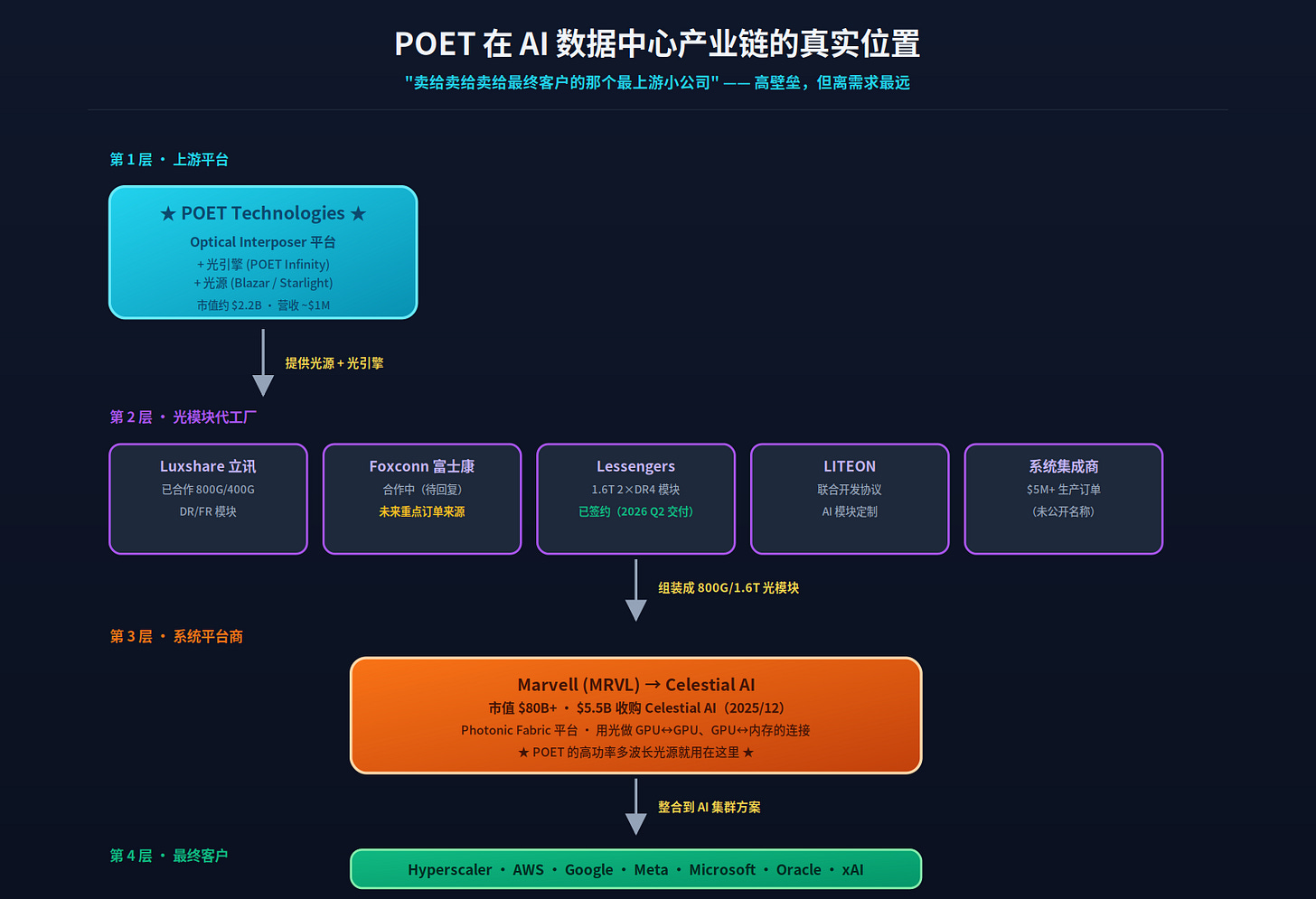POET 在 AI 数据中心产业链的真实位置
