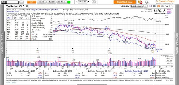 $TWLO up 20% after ER, gave back all gains. Terrible RS of 9, bad.