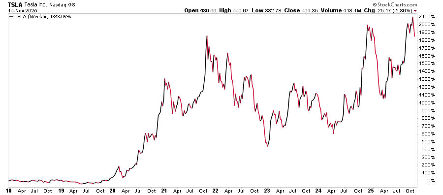TSLA performance chart
