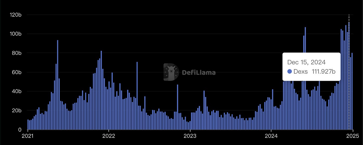 DeFi - DEXs Volume