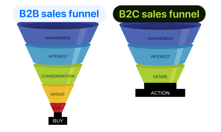 Differences between the sales funnel for B2B and B2C. Differences between the sales funnel for B2B and B2C.