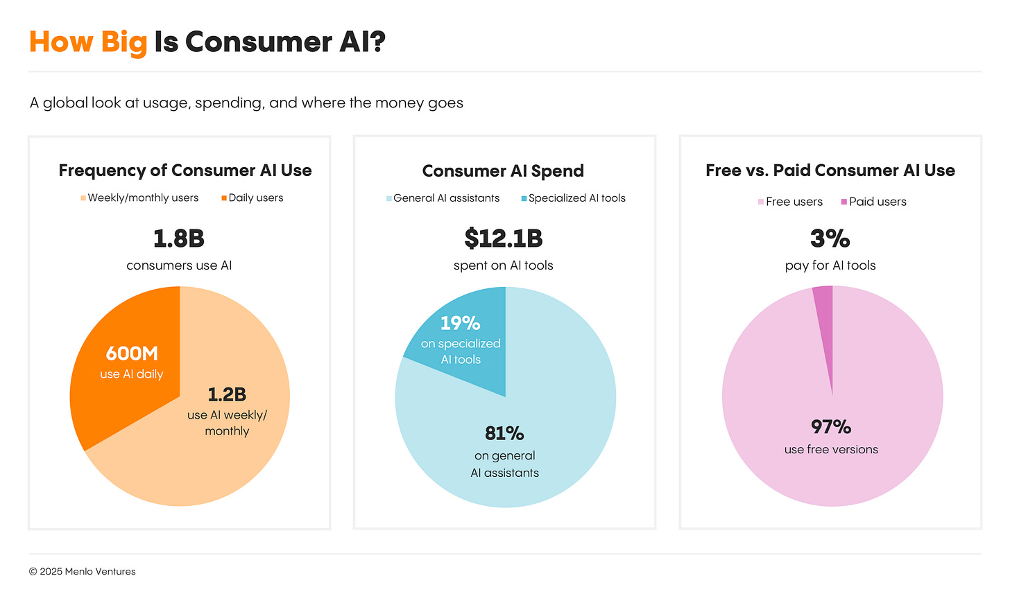 Graphs showing the global consumer AI market by number of users, consumer spend, and percentage of monetization Graphs showing the global consumer AI market by number of users, consumer spend, and percentage of monetization