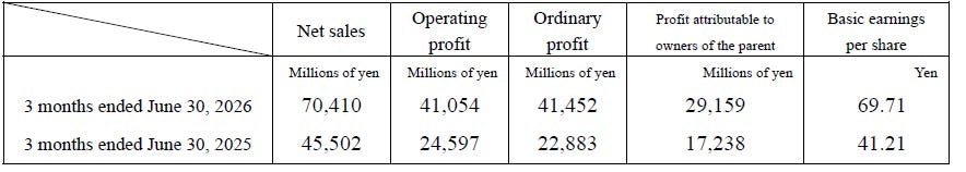 Maintext: Sales and Profits Increase Year-on-Year in Capcom’s Consolidated Results for the Three Months Ended June 30, 2026. On Track to Achieve its Full-Year Earnings Forecast.