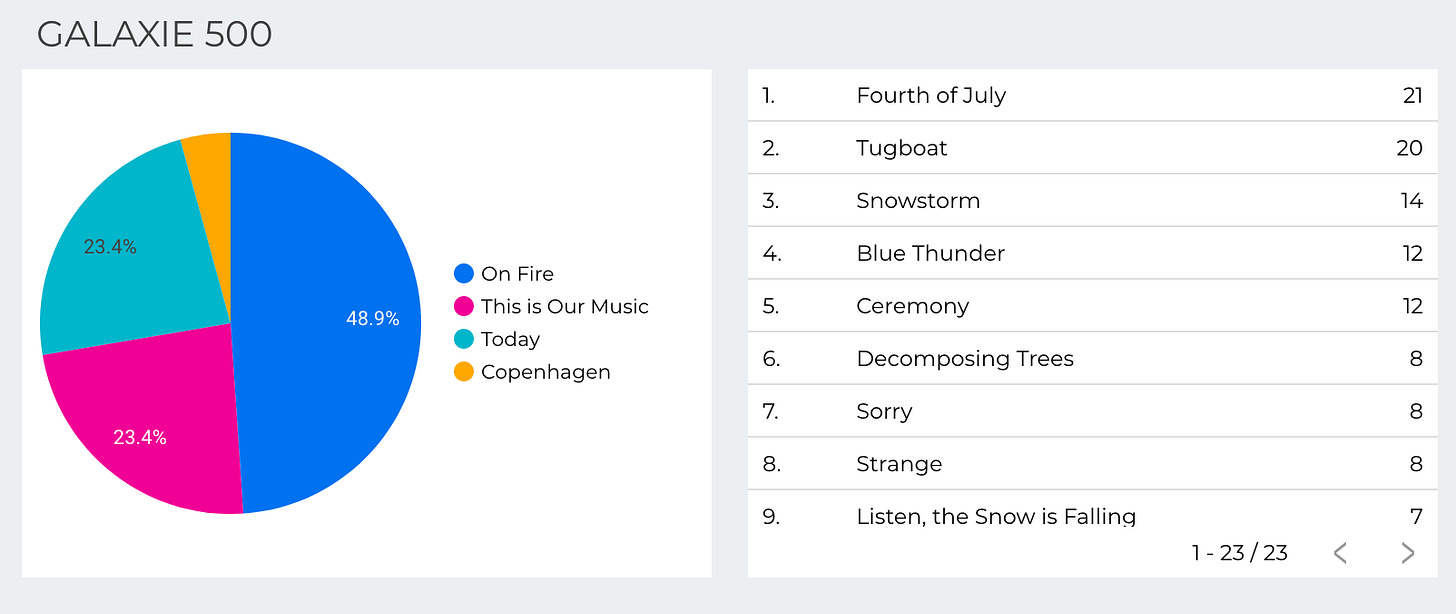 Favourite Galaxie 500 album (2020) Favourite Galaxie 500 album (2020)