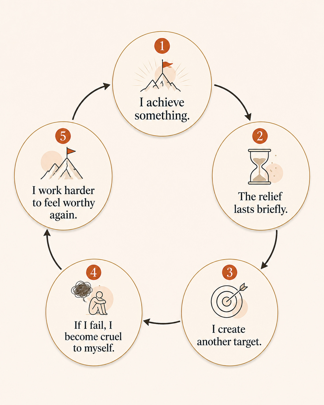 The loop: achieve, brief relief, new target, cruelty after failure, work harder to feel worthy again The loop: achieve, brief relief, new target, cruelty after failure, work harder to feel worthy again