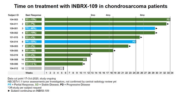 INBRX-109