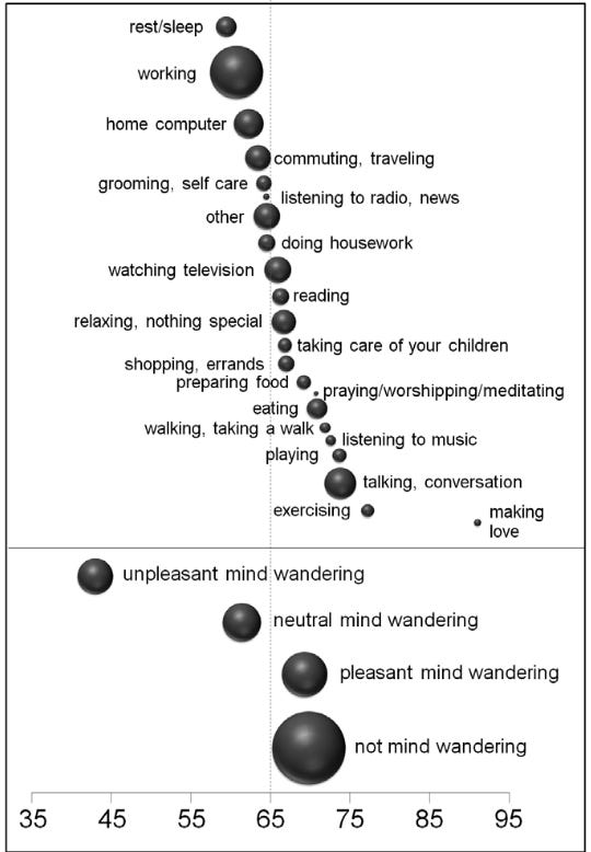 Análisis del artículo A Wandering Mind Is an Unhappy Mind