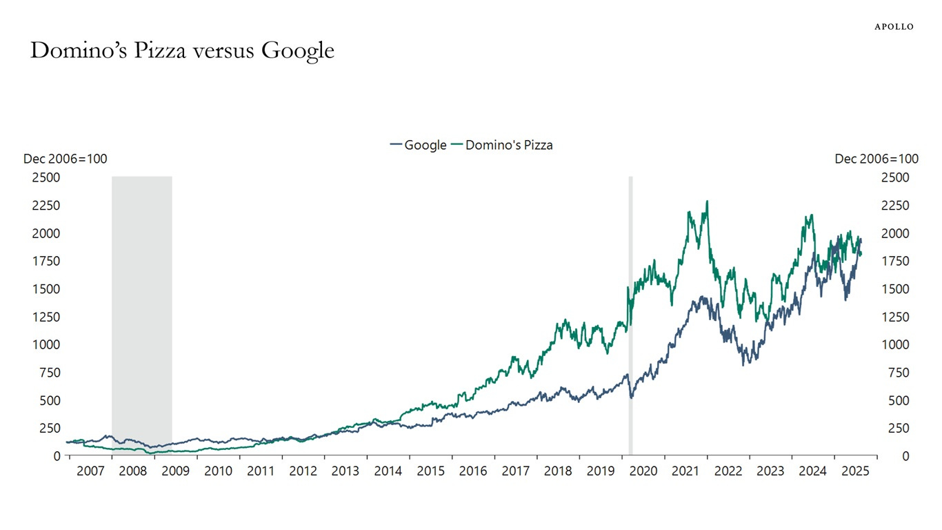 📈 Data to start your week