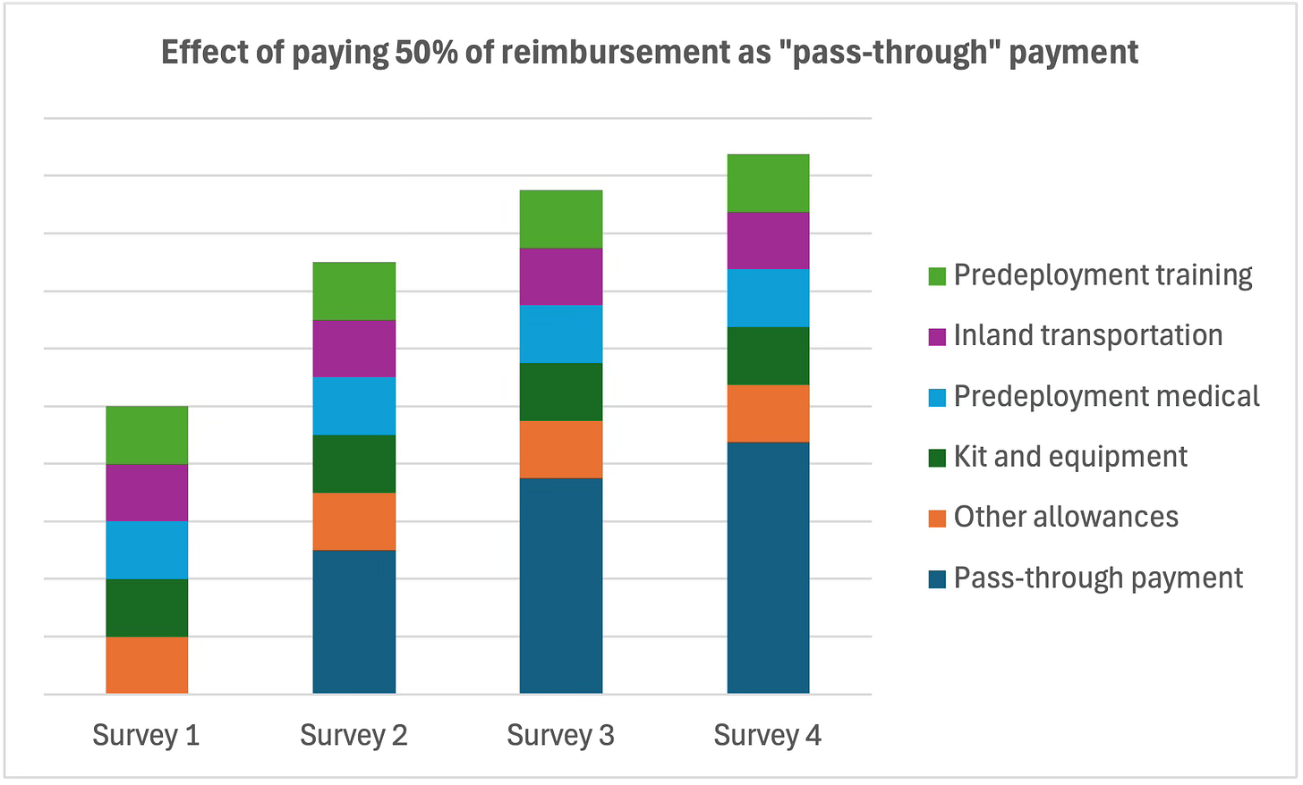 Chart illustrating the effect of paying 50% of reimbursement as a pass-through payment Chart illustrating the effect of paying 50% of reimbursement as a pass-through payment
