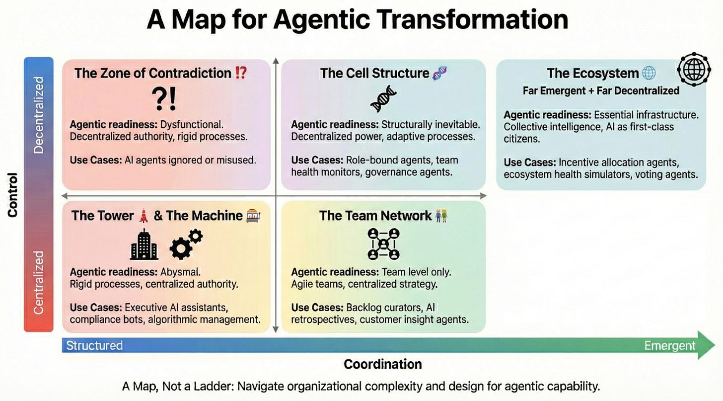 A Map for Agentic Transformation
