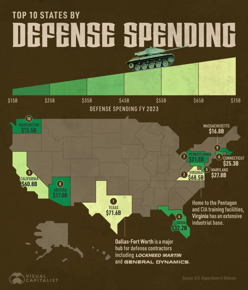 
Infographic showing the top 10 U.S. states by defence spending in FY2023, led by Texas ($71.6B), Virginia ($68.5B), and California ($60.8B). Visual by Visual Capitalist, shared with updated context and commentary by Dionysia Leolei, Aerospace & Defence Industry Management Expert.”