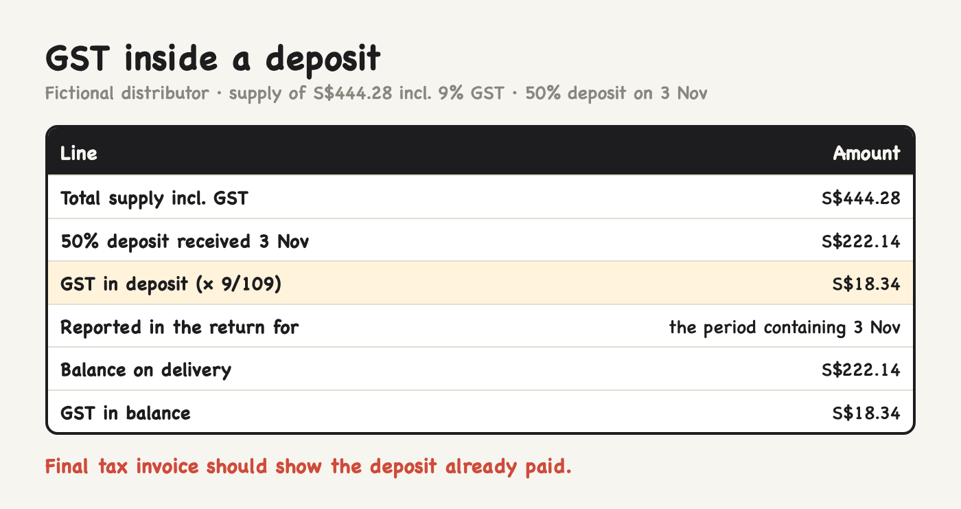 Worked example: GST inside a 50% deposit paid against a proforma invoice Worked example: GST inside a 50% deposit paid against a proforma invoice