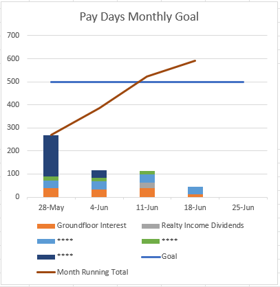 Pay Days Monthly Goal 
28-May 
4-1 un 
Il-Jun 
18-Jun 
25-Jun 
Groundfbor Interest 
Month Running Total 
R&ltv Divdends 