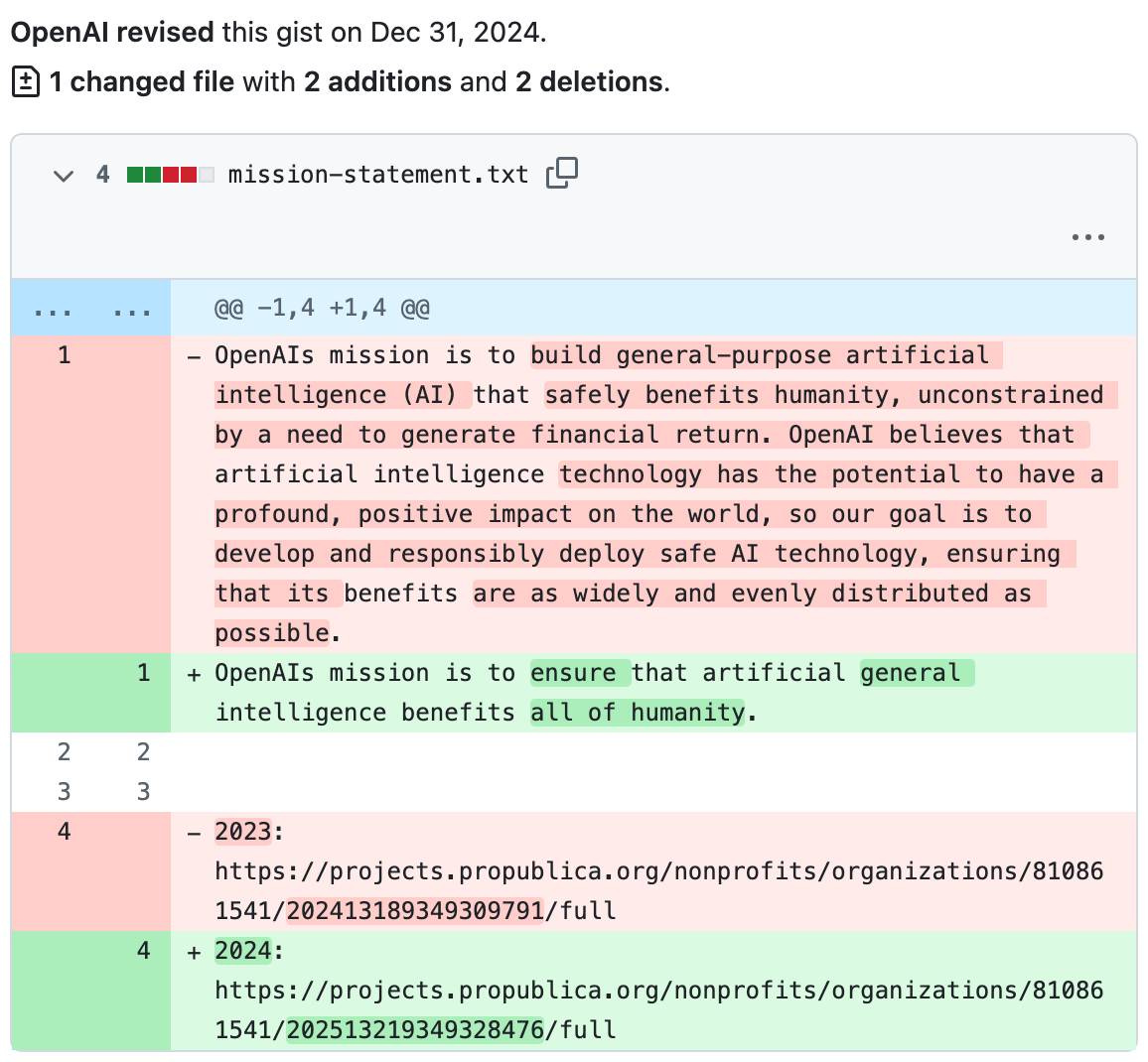 Git diff showing the 2024 revision deleting the entire multi-sentence mission statement and replacing it with just "OpenAIs mission is to ensure that artificial general intelligence benefits all of humanity."