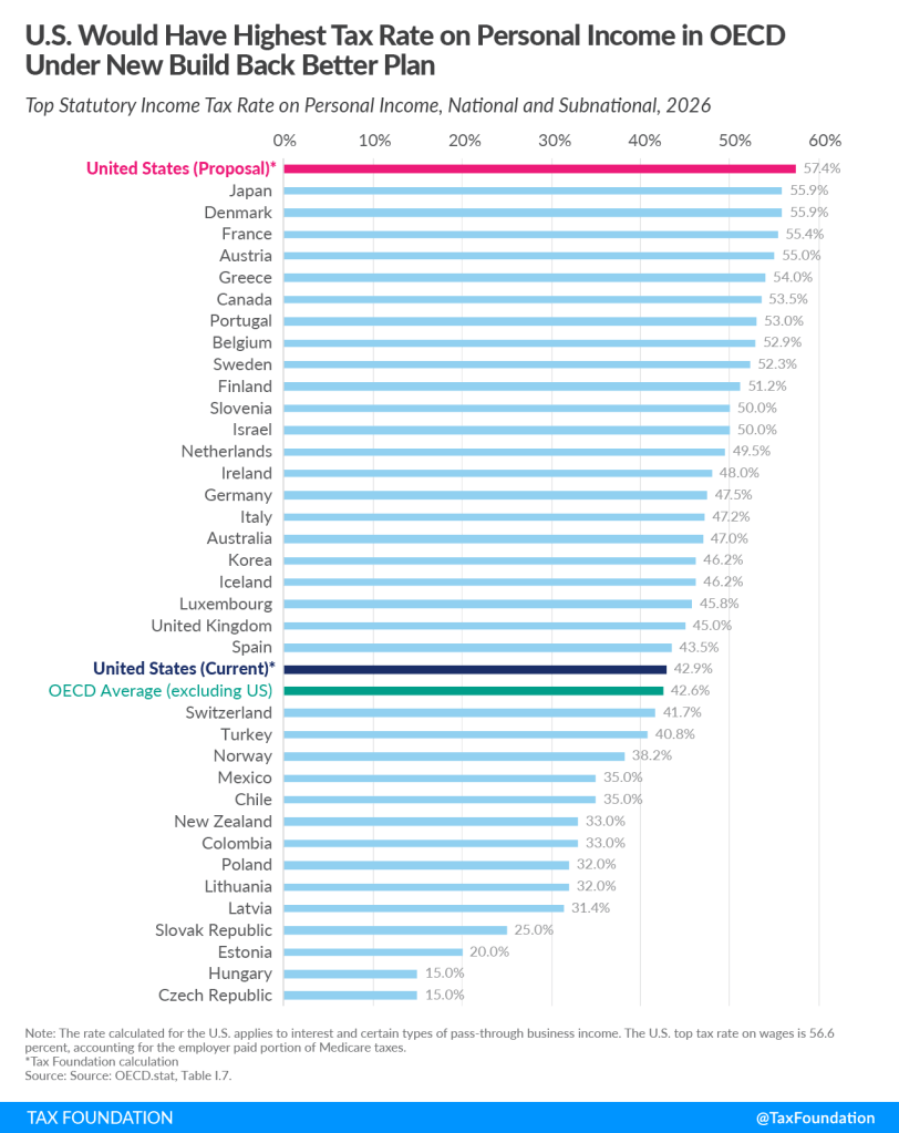 A graph of OECD tax rates. A graph of OECD tax rates.