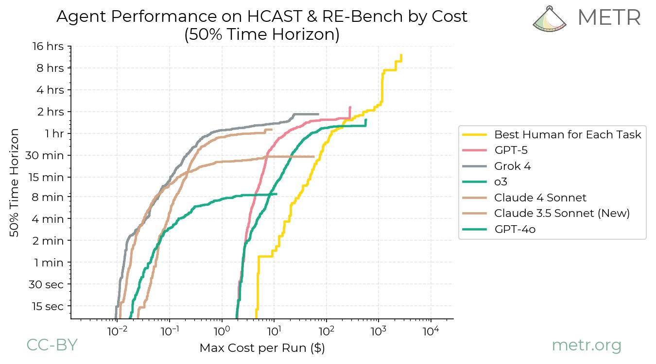 AI vs human cost scaling with task duration AI vs human cost scaling with task duration