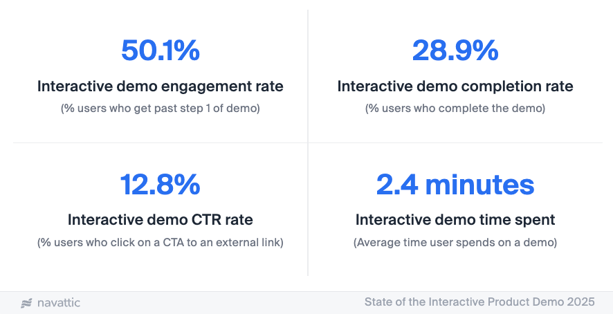 Top 25% of Interactive Demos