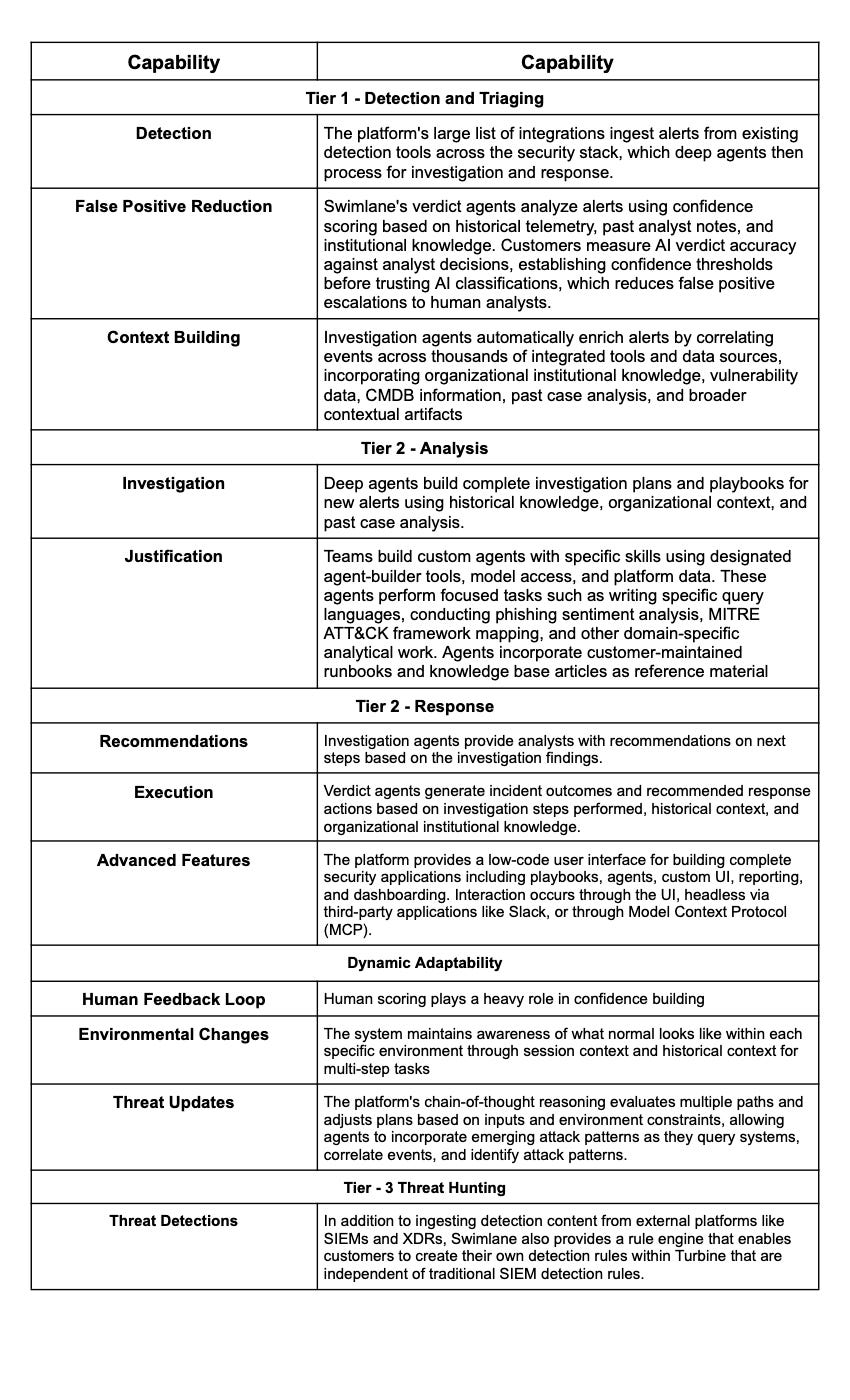 Swimlane Hero AI Capability Matrix