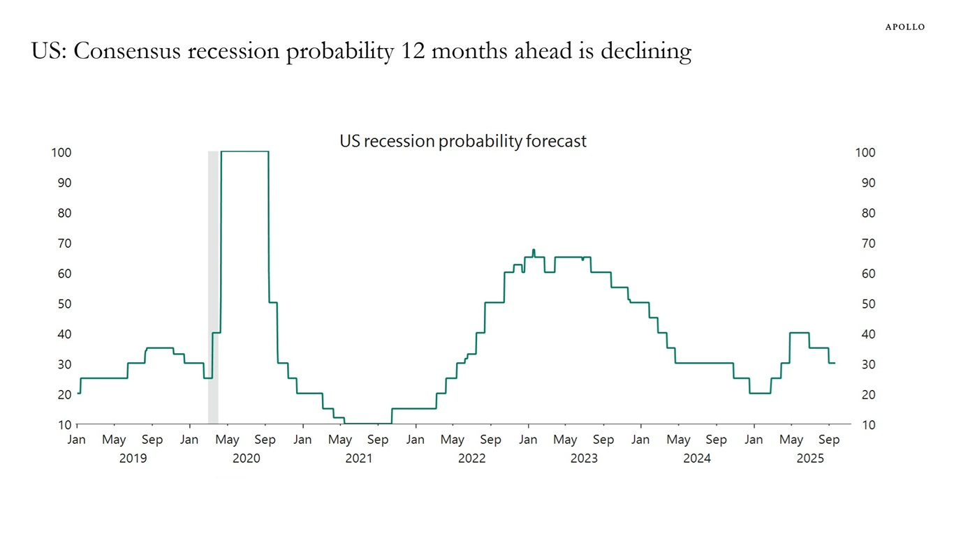 US: Consensus recession probability 12 months ahead is declining US: Consensus recession probability 12 months ahead is declining