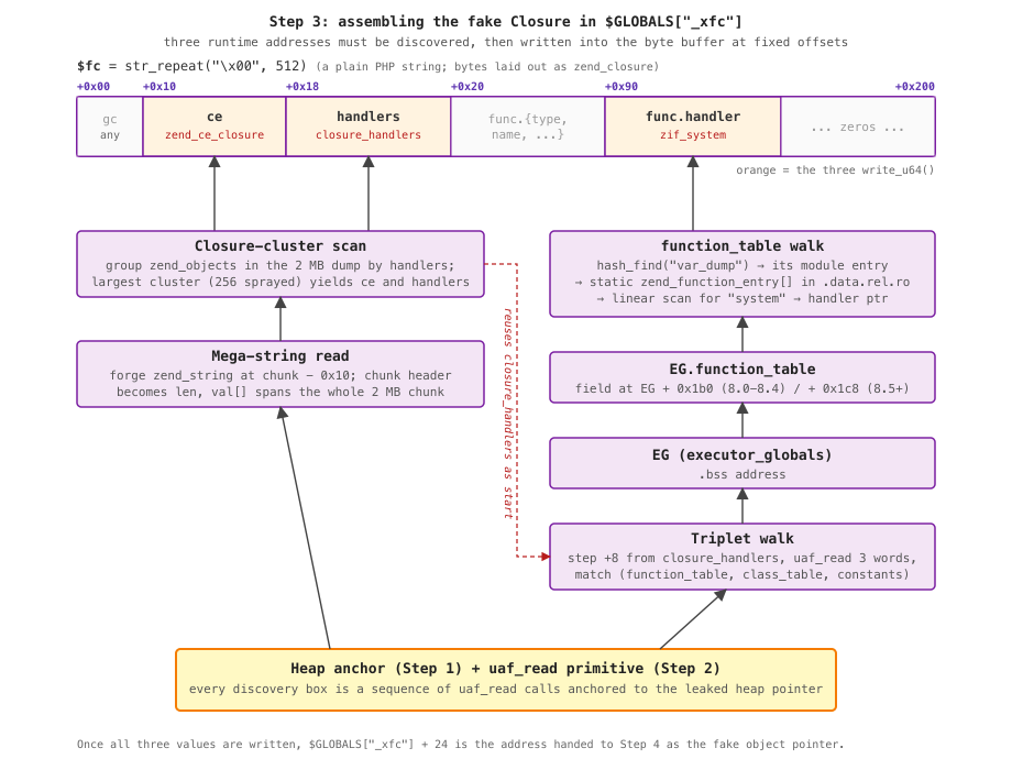 Dependency tree for the fake Closure: the three field values (ce, handlers, func.handler) decompose downward into the metadata sources that produce them; the Closure cluster comes from a mega-string read, the zif_system walk goes through EG.function_table → EG → a triplet walk that itself reuses closure_handlers, and the whole tree bottoms out at the heap anchor + uaf_read primitive
