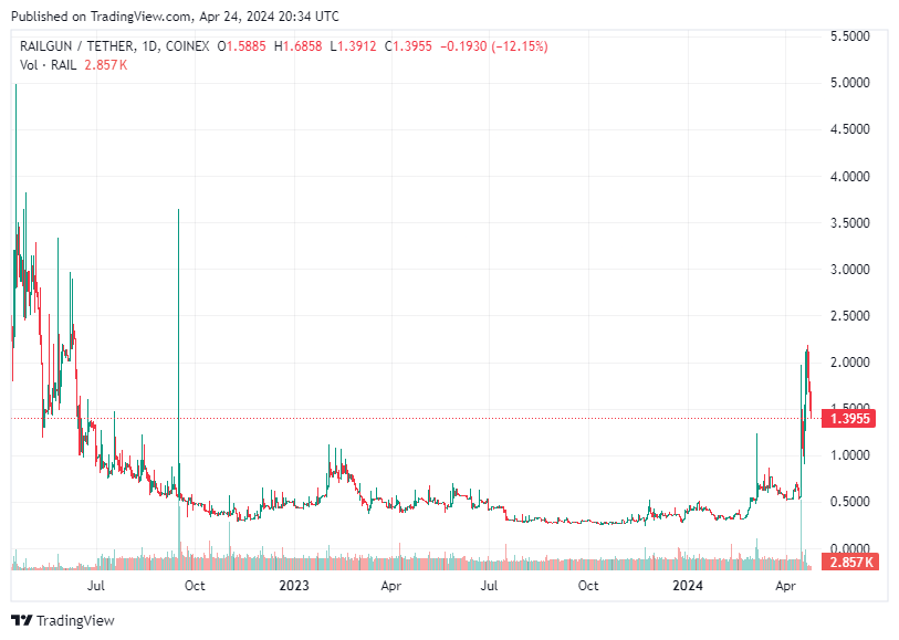 TradingView chart TradingView chart