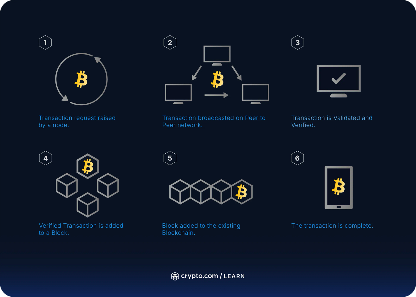 What is Bitcoin (BTC) and How Does it Work? - Crypto.com US