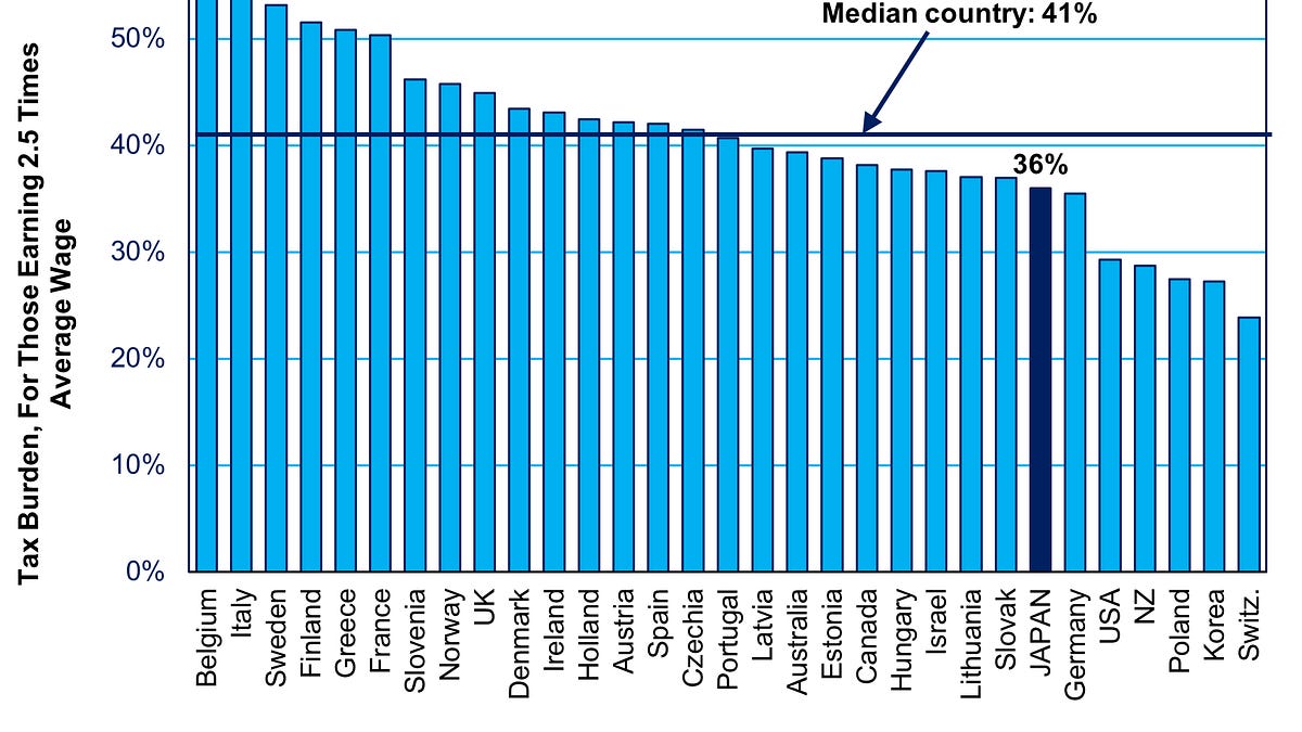 Are Hikes in Compensation Eaten Up by Taxes?