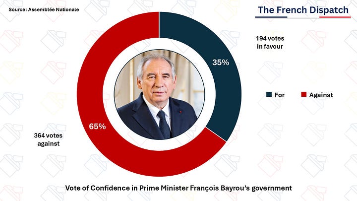 Results of the suicidal vote of confidence called by François Bayrou 