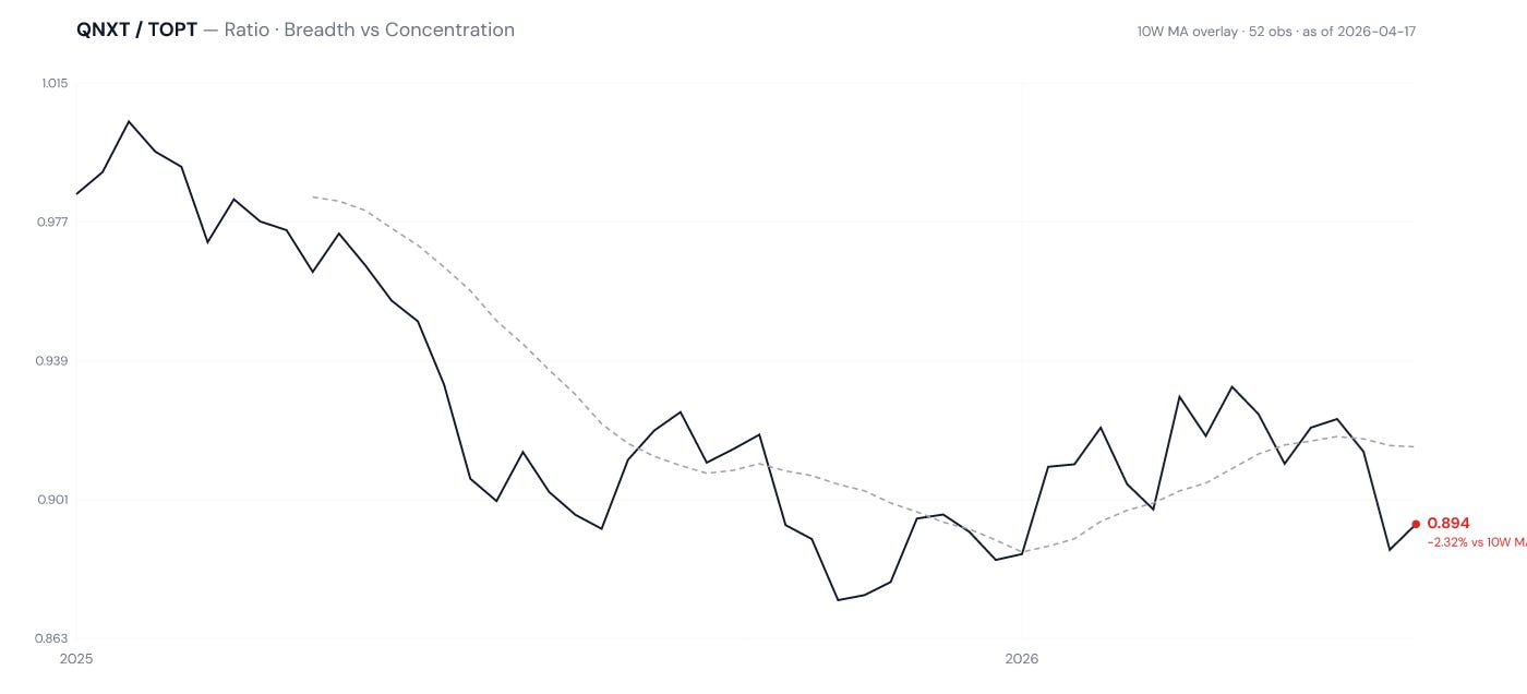 QNXT/TOPT ratio — Breadth vs Concentration
