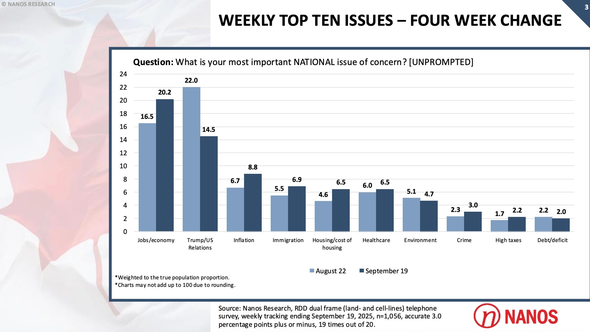 Are Canadians Refocusing on Domestic Concerns?