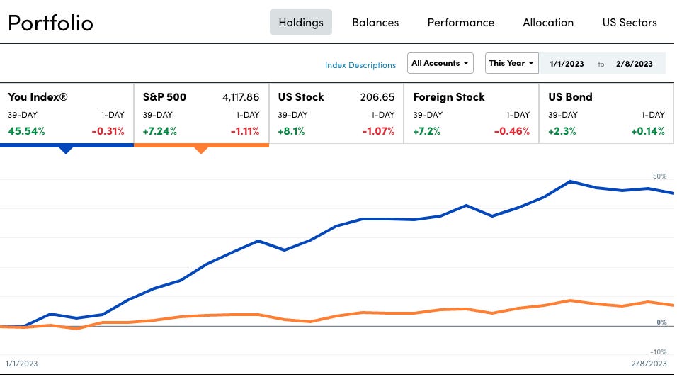 Portfolio 
You Index@ 
39-DAY 
I-DAY 
45.54% 
-0.31% 
500 
39-DAY 
+7.24% 
4,117.86 
I-DAY 
-1.11% 
Holdings 
US Stock 
39 -DAY 
+8.1% 
Balances 
Index Descriptions 
206.65 
I-DAY 
-1.07% 
Performance 
Allocation 
All Accounts 
Foreign Stock 
39-DAY 
+7.2% 
This Year 
I-DAY 
-0.46% 
1/1/2023 
US Bond 
39-DAY 
+2.3% 
US Sectors 
2/8/2023 
I-DAY 
+0.14% 
2/8/2023 