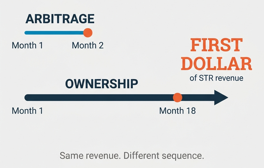 The $2.8M Property vs. the $0 Down Operator