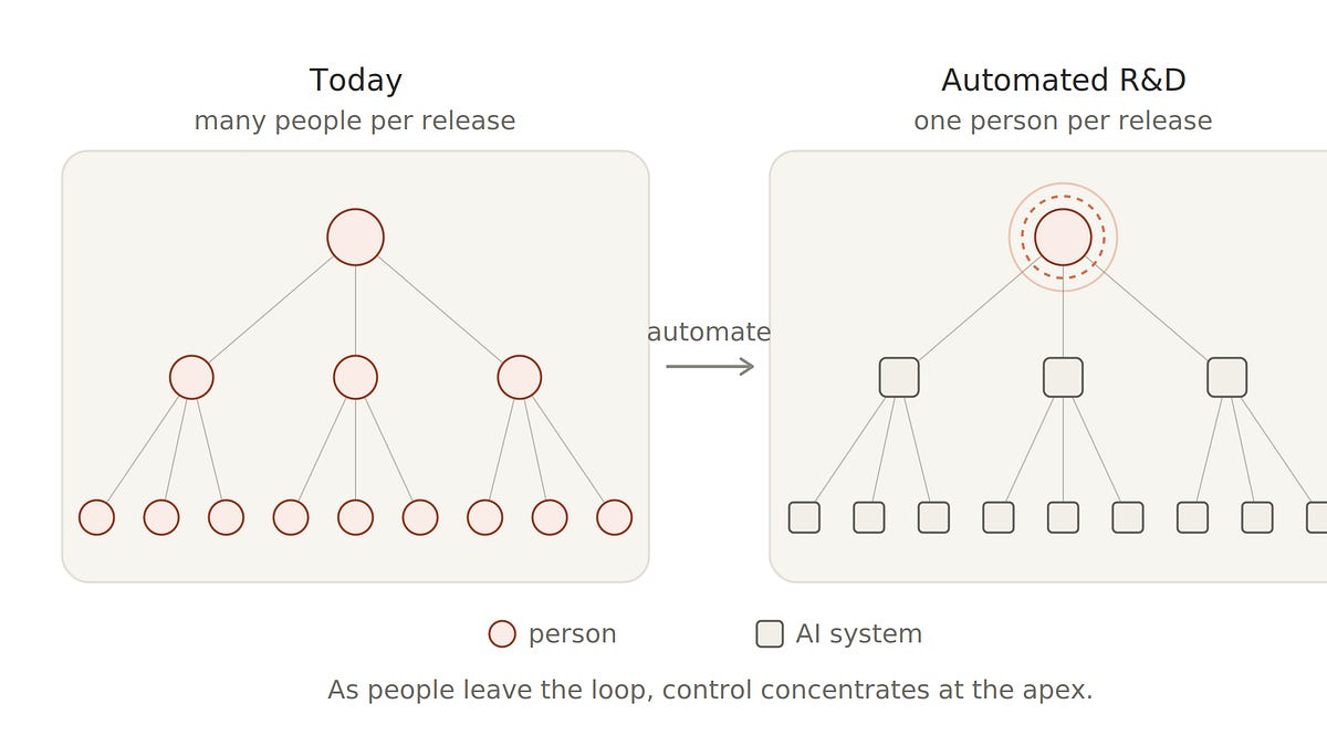 Automated AI R&D could dangerously concentrate power in few hands