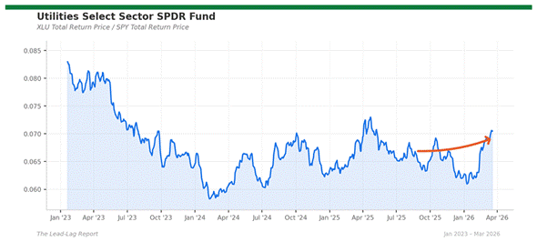 Title: xlu_spy - Description: Price ratio chart for xlu_spy