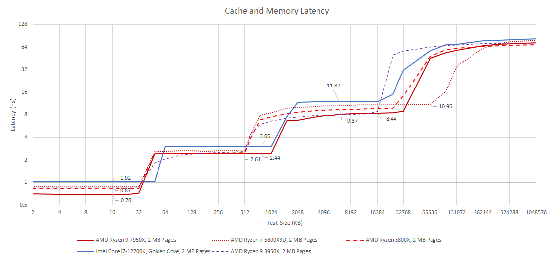AMD's Zen 4, Part 2: Memory Subsystem and Conclusion