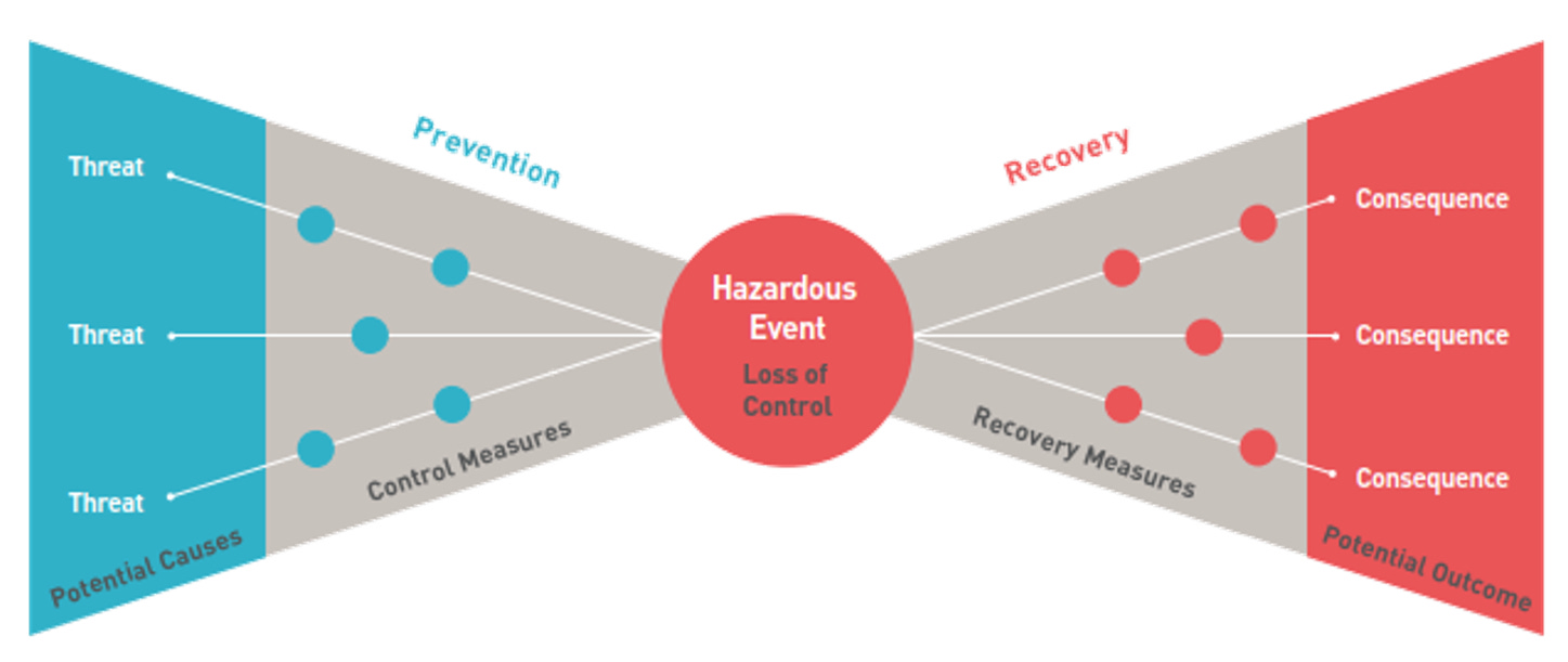 A bowtie-shaped diagram showing the structure of a risk scenario. On the left, threats and potential causes lead toward a central hazardous event labeled "Loss of Control," with control measures representing prevention strategies. On the right, the event leads to consequences and potential outcomes, with recovery measures in place to mitigate the impact. The diagram visualizes how risks can be managed both before and after an unwanted event. A bowtie-shaped diagram showing the structure of a risk scenario. On the left, threats and potential causes lead toward a central hazardous event labeled "Loss of Control," with control measures representing prevention strategies. On the right, the event leads to consequences and potential outcomes, with recovery measures in place to mitigate the impact. The diagram visualizes how risks can be managed both before and after an unwanted event.