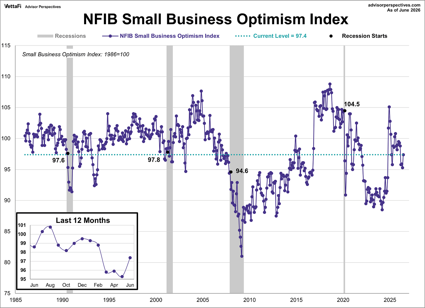 NFIB Optimism Index NFIB Optimism Index