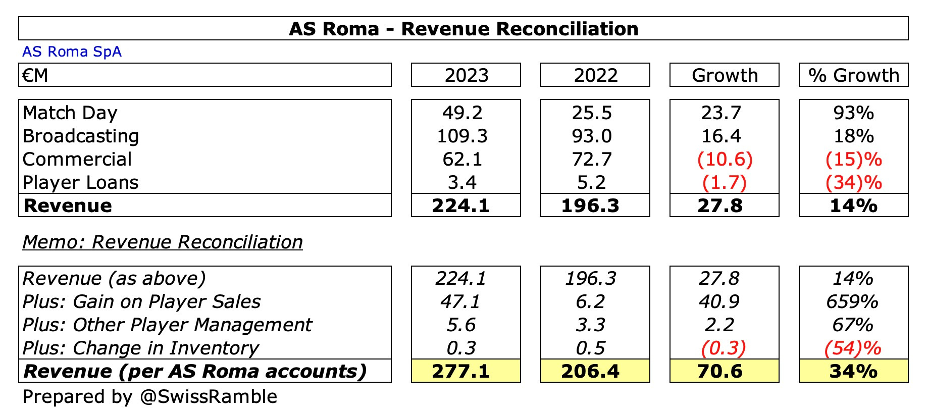 AS Roma Finances 2022/23 - The Swiss Ramble