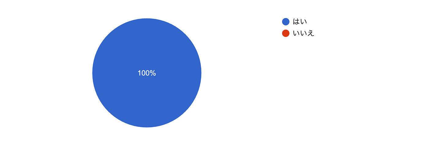 フォームの回答のグラフ。質問のタイトル: Q1:ヴァンパイアのような伝承が、現代のわたしたちの社会制度や知のあり方を揺さぶることは、起こりうると思いますか?。回答数: 3 件の回答。 フォームの回答のグラフ。質問のタイトル: Q1:ヴァンパイアのような伝承が、現代のわたしたちの社会制度や知のあり方を揺さぶることは、起こりうると思いますか?。回答数: 3 件の回答。
