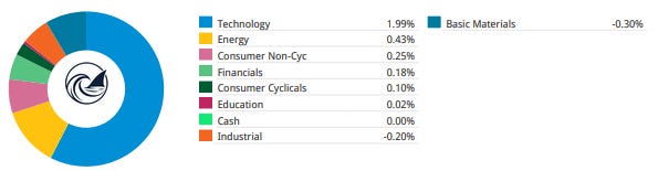 Sector donut: *Weekly contribution by sector: technology +1.99% and energy +0.43% led; basic materials -0.30% lagged* Sector donut: *Weekly contribution by sector: technology +1.99% and energy +0.43% led; basic materials -0.30% lagged*