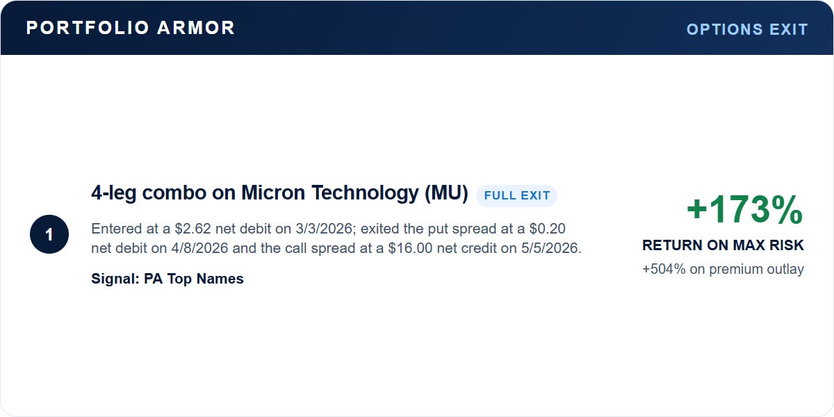 Micron full exit: 173% return on maximum risk and 504% on premium outlay; entered March 3, 2026 and fully exited May 5, 2026.