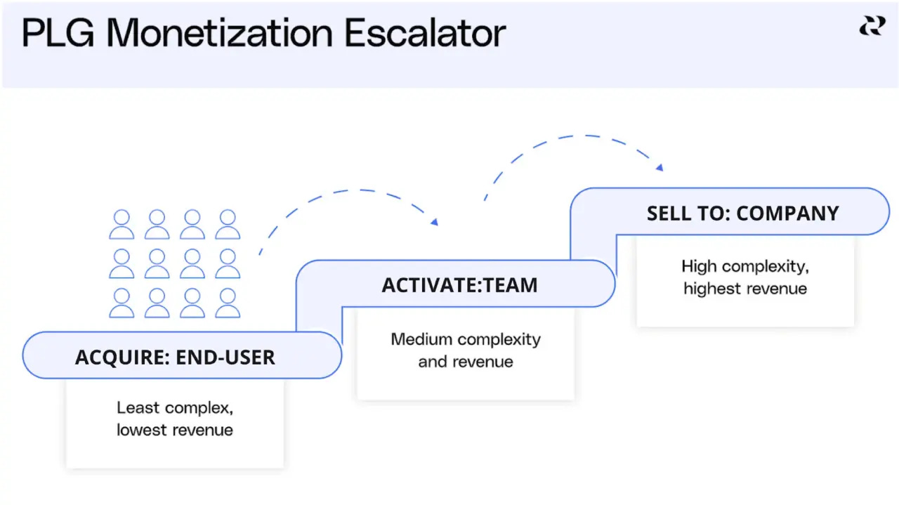 PLG monetization escalator diagram PLG monetization escalator diagram