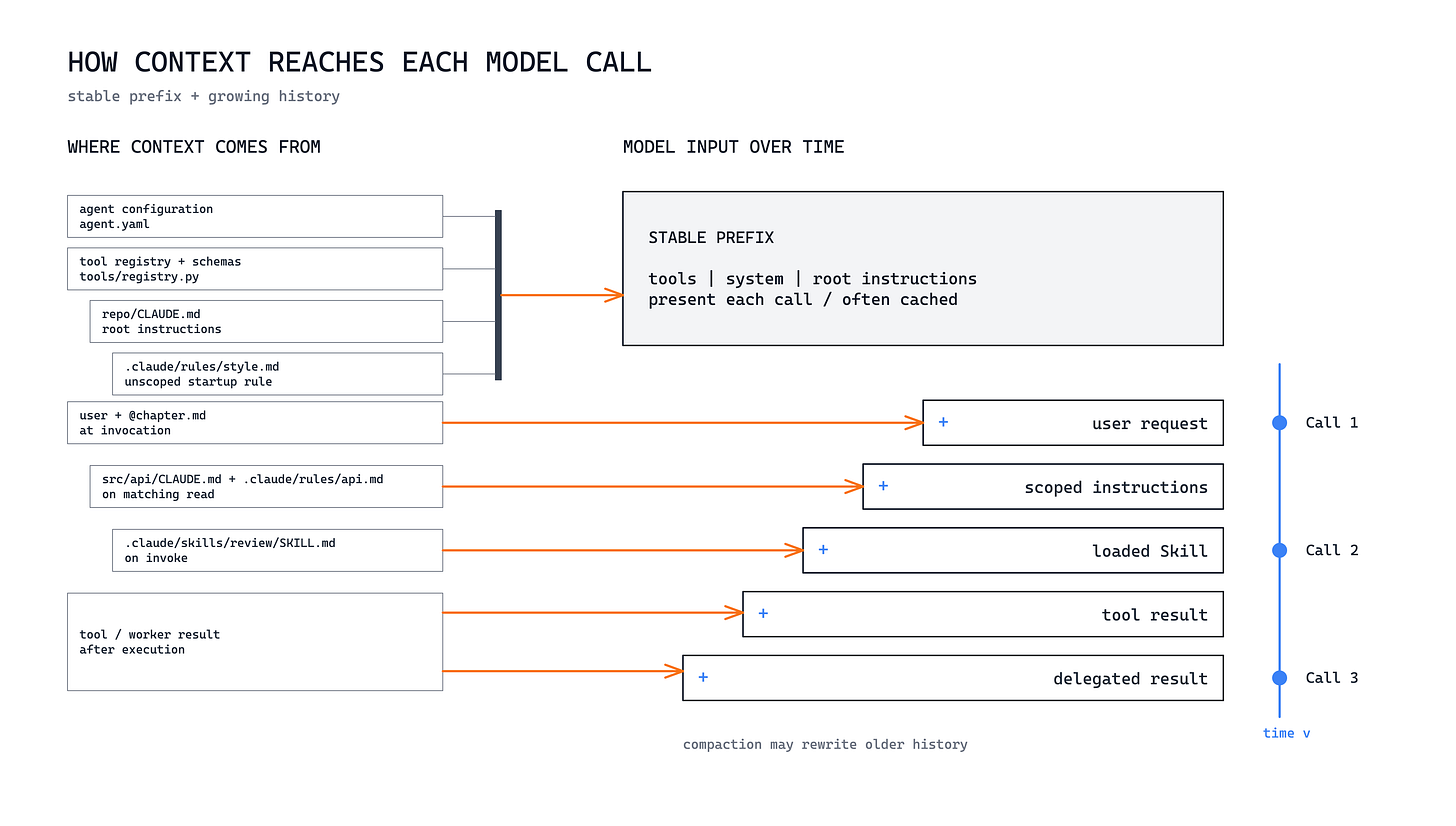 Concrete configuration, repository, user, Skill, and runtime sources feed a stable prefix and a growing model-input history over successive calls. Concrete configuration, repository, user, Skill, and runtime sources feed a stable prefix and a growing model-input history over successive calls.