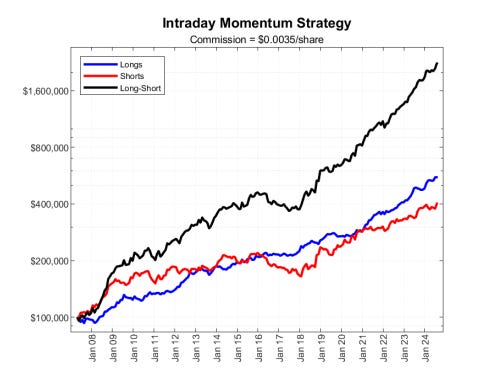 Intraday momentum trading strategy