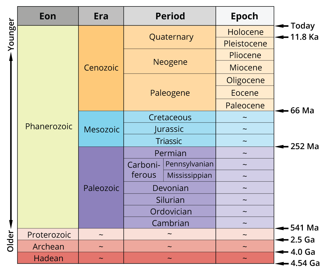 Chart illustrating Earth's epochs and eras 4.5 billion years ago to today.