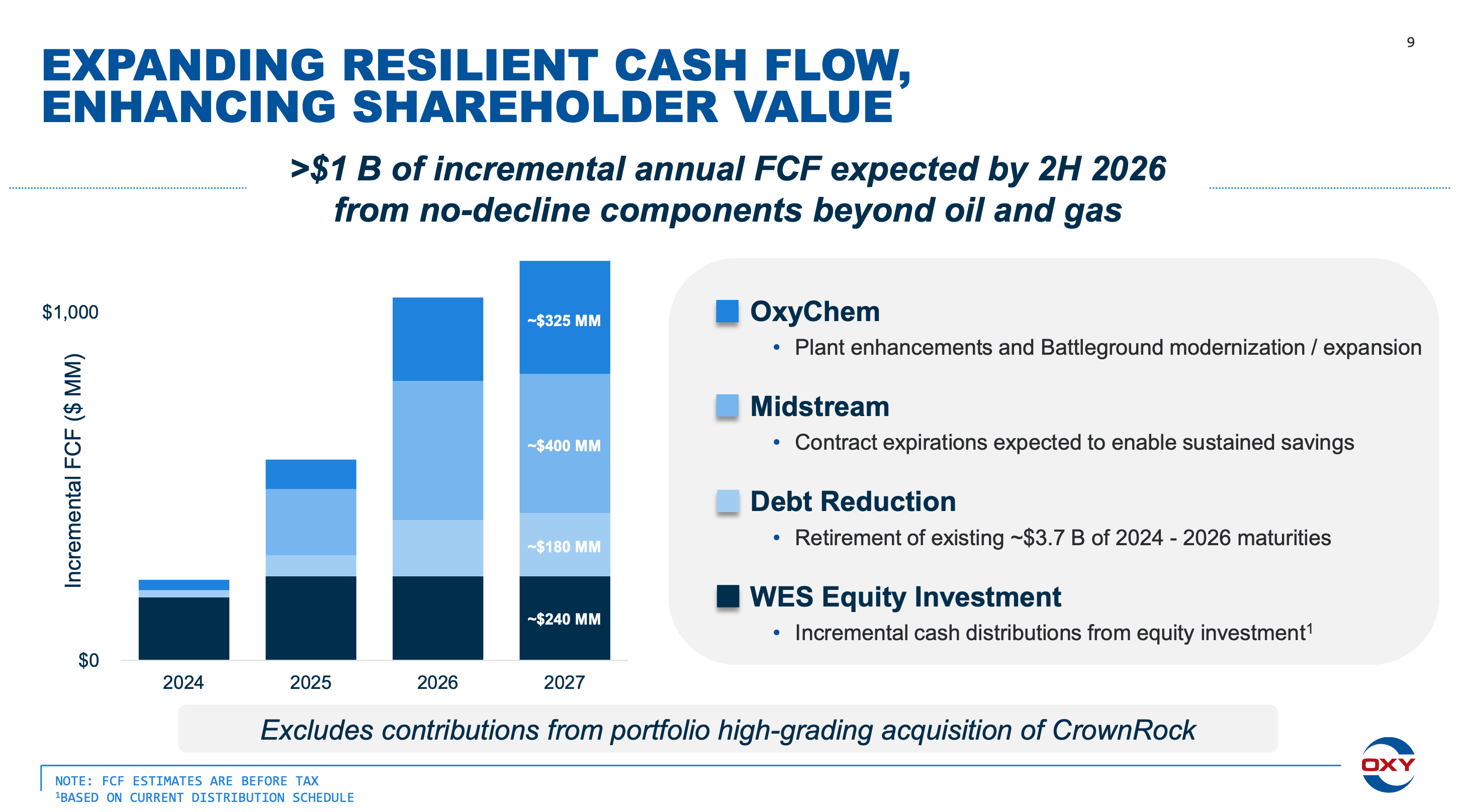 Two Updates post-OXY Q2 Review: FCF and LCV