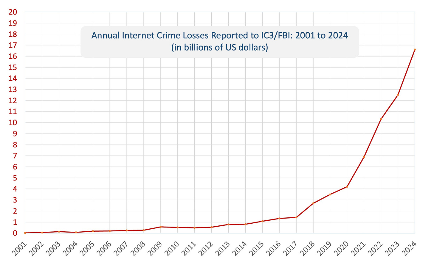 Graph composed by the author from FBI Data on Internet crime losses reported annually from 2001 to 2024, showing a very steep rise over the last seven years Graph composed by the author from FBI Data on Internet crime losses reported annually from 2001 to 2024, showing a very steep rise over the last seven years