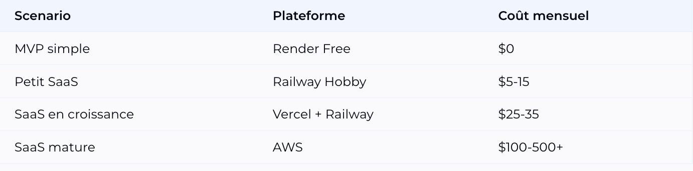 Coûts réels hébergement SaaS - 0$ à 500+$/mois Coûts réels hébergement SaaS - 0$ à 500+$/mois